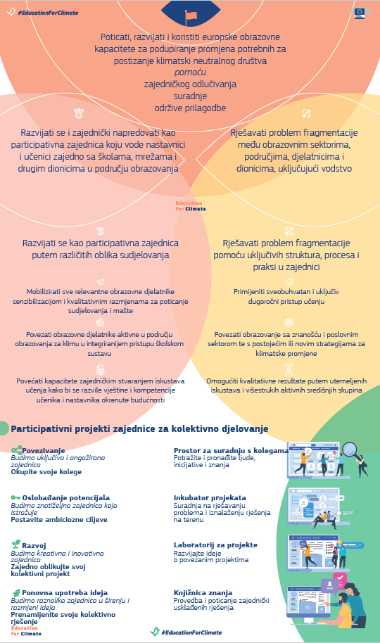 Education For Climate Community Manifest
